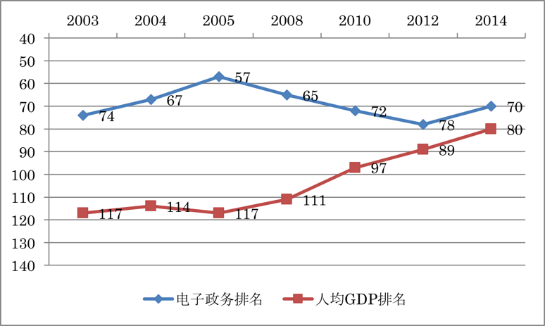 图1:2003-2014年中国电子政务排名和人均GDP排名情况
